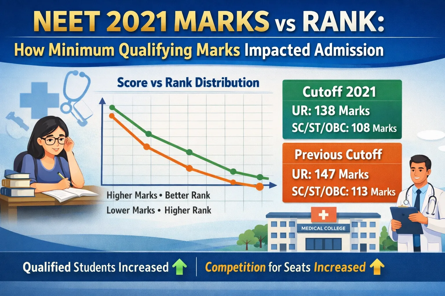NEET 2021 Marks vs Rank: How Minimum Qualifying Marks Impacted Admission